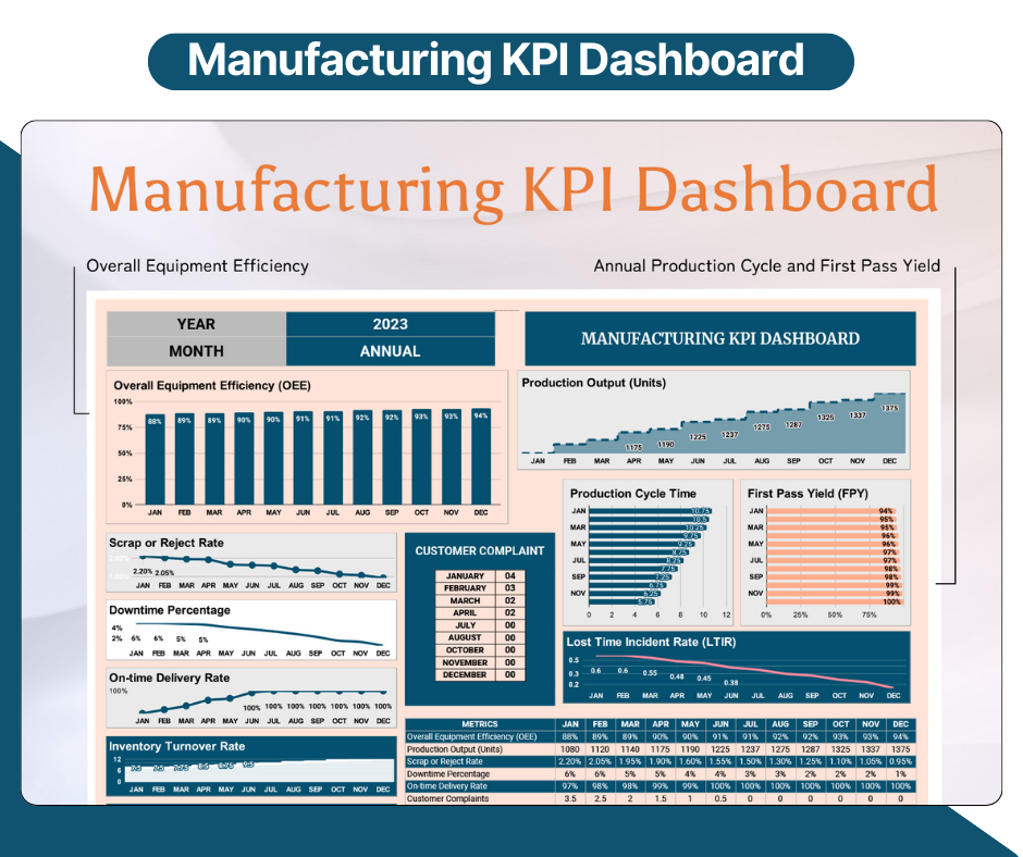 Manufacturing KPI Dashboard Template Design in Excel, Google Sheets Format. Easily Editable, Printable, Downloadable.
